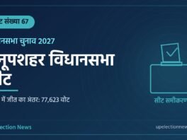अनूपशहर विधानसभा सीट संख्या 67 का ग्राफिक, 2022 में जीत का अंतर 77,623 वोट
