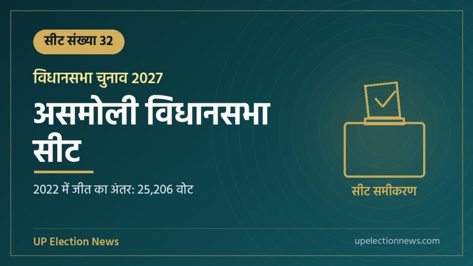 असमोली विधानसभा सीट संख्या 32 का ग्राफिक, 2022 में जीत का अंतर 25,206 वोट