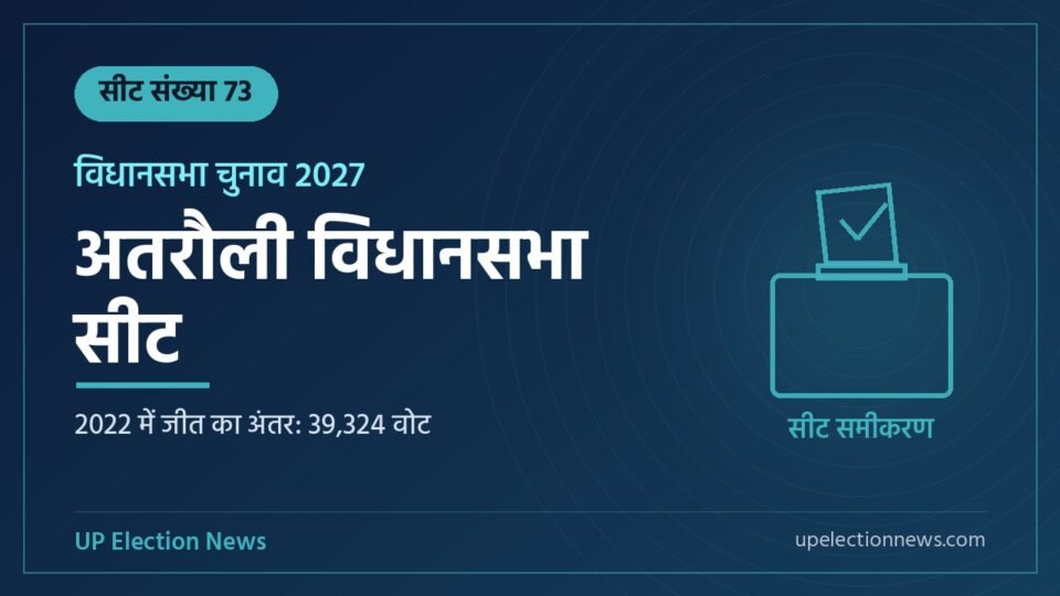 अतरौली विधानसभा सीट संख्या 73 का ग्राफिक, 2022 में जीत का अंतर 39,324 वोट