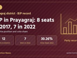 Graphic on the BJP record in Prayagraj district assembly seats