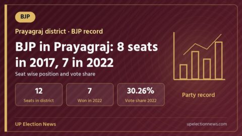 Graphic on the BJP record in Prayagraj district assembly seats