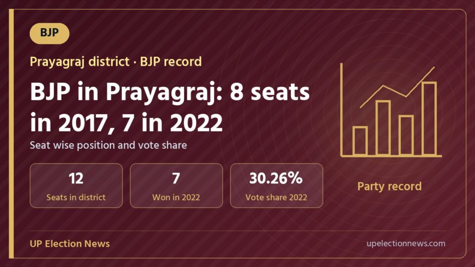 Graphic on the BJP record in Prayagraj district assembly seats