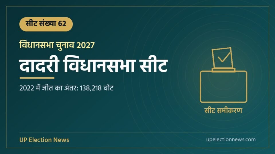 दादरी विधानसभा सीट संख्या 62 का ग्राफिक, 2022 में जीत का अंतर 138,218 वोट