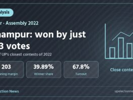 Graphic on the Dhampur assembly seat result of 2022 decided by 203 votes