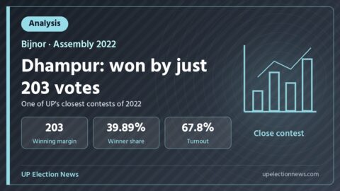 Graphic on the Dhampur assembly seat result of 2022 decided by 203 votes