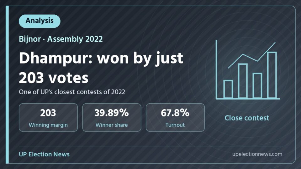 Graphic on the Dhampur assembly seat result of 2022 decided by 203 votes