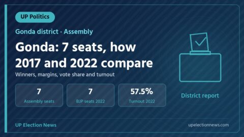 Graphic showing Gonda district assembly results for 2017 and 2022