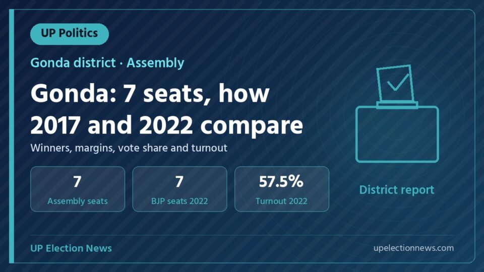 Graphic showing Gonda district assembly results for 2017 and 2022