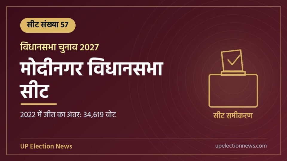 मोदीनगर विधानसभा सीट संख्या 57 का ग्राफिक, 2022 में जीत का अंतर 34,619 वोट