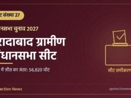 मुरादाबाद ग्रामीण विधानसभा सीट संख्या 27 का ग्राफिक, 2022 में जीत का अंतर 56,820 वोट