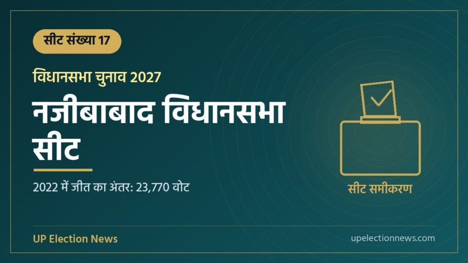 नजीबाबाद विधानसभा सीट संख्या 17 का ग्राफिक, 2022 में जीत का अंतर 23,770 वोट