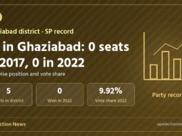 Graphic on the SP record in Ghaziabad district assembly seats