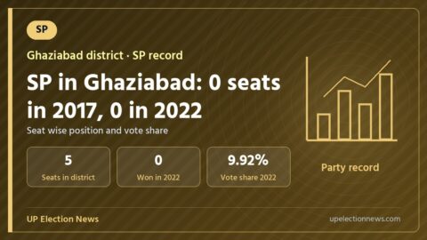 Graphic on the SP record in Ghaziabad district assembly seats
