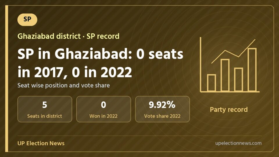 Graphic on the SP record in Ghaziabad district assembly seats